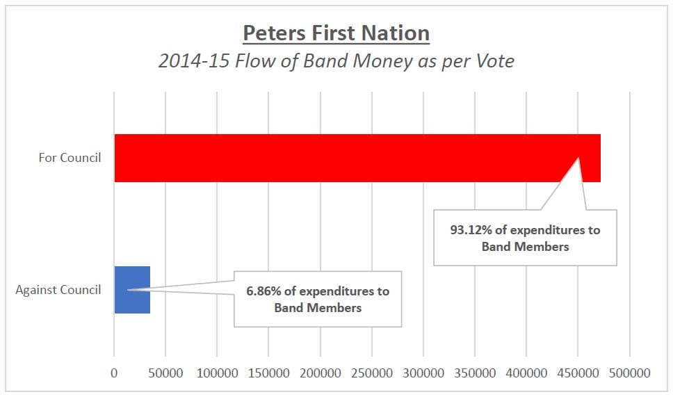 Graph is based on the 2014/15 ledger belonging to Peters First Nation.