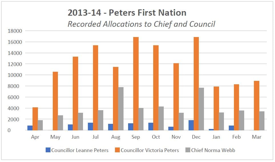 Graph is based on the 2013/14 ledger belonging to Peters First Nation. 