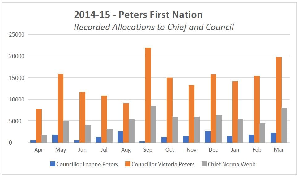 Graph is based on the 2013/14 ledger belonging to Peters First Nation. 