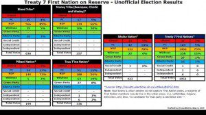 elections chart